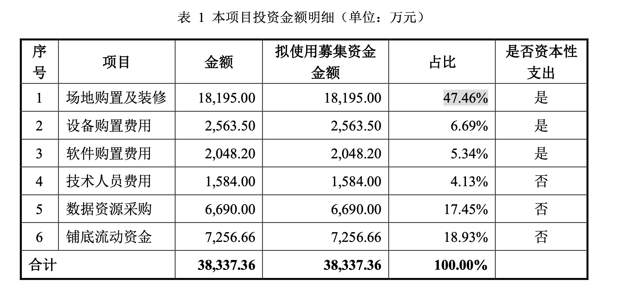 AI概念股疯狂：募资搞“土建”，股东减持变债主，泡沫终将破裂？