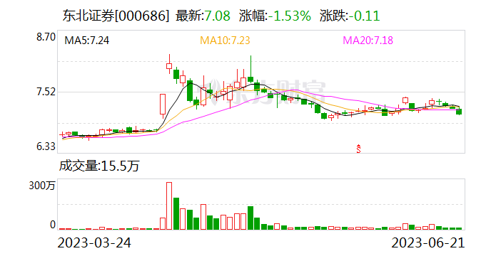 豫金刚石定增案尘埃落定 东北证券及5名保代被罚没近820万