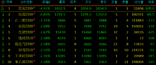 午评：焦煤、焦炭跌超4%，氧化铝涨超2%