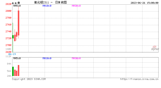 SMM调研：矿山开采或受限 刺激氧化铝期货快速拉涨