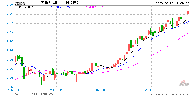 在岸人民币兑美元跌破7.23，日内跌近400点
