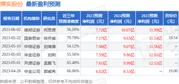 博实股份：6月21日接受机构调研，德邦证券、中新融创等多家机构参与