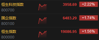 午评：恒指涨1.56%收复19000点 恒生科指涨2.22%内房股集体反弹