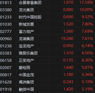 午评：恒指涨1.56%收复19000点 恒生科指涨2.22%内房股集体反弹