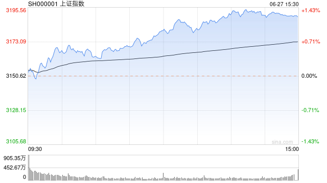 收评：沪指缩量反弹涨1.23% 房地产产业链全线大涨