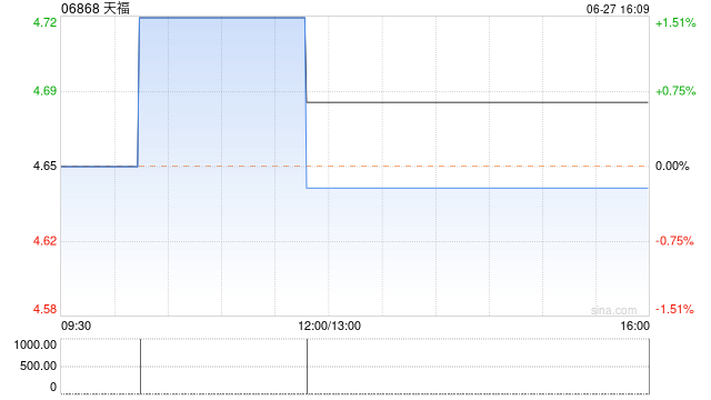 天福6月27日斥资约4720港元回购1000股