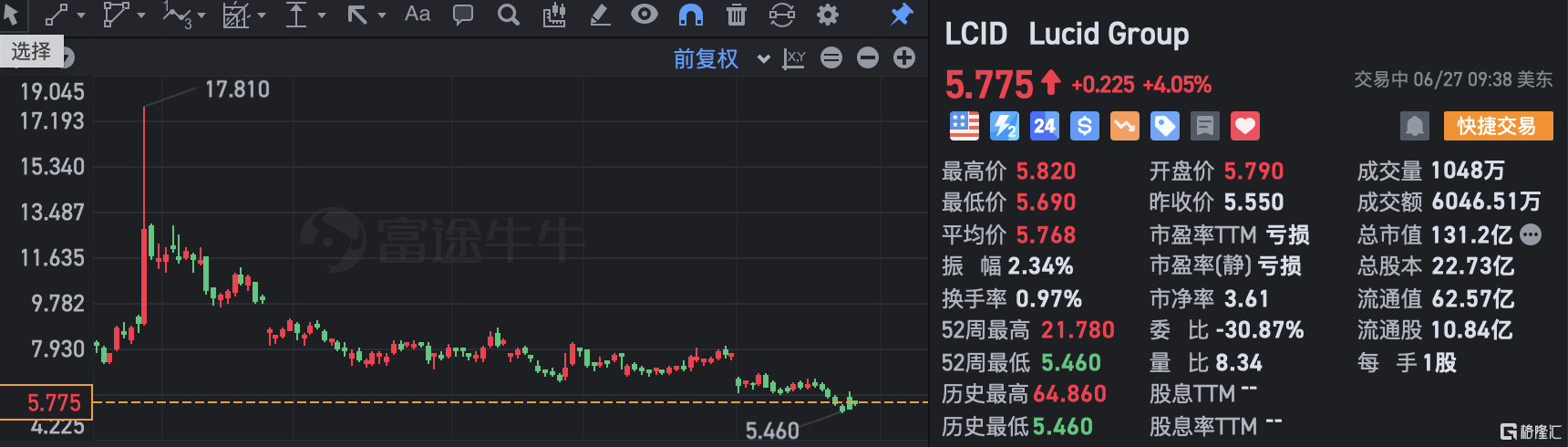 Lucid涨4% 沙特公共投资基金子公司认购2.66亿股股票