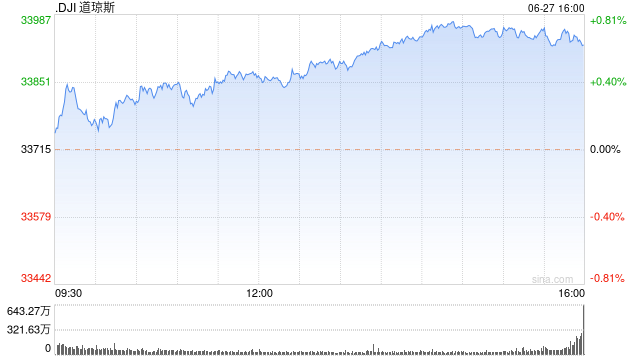 早盘：美股继续上扬 道指有望终止六连跌