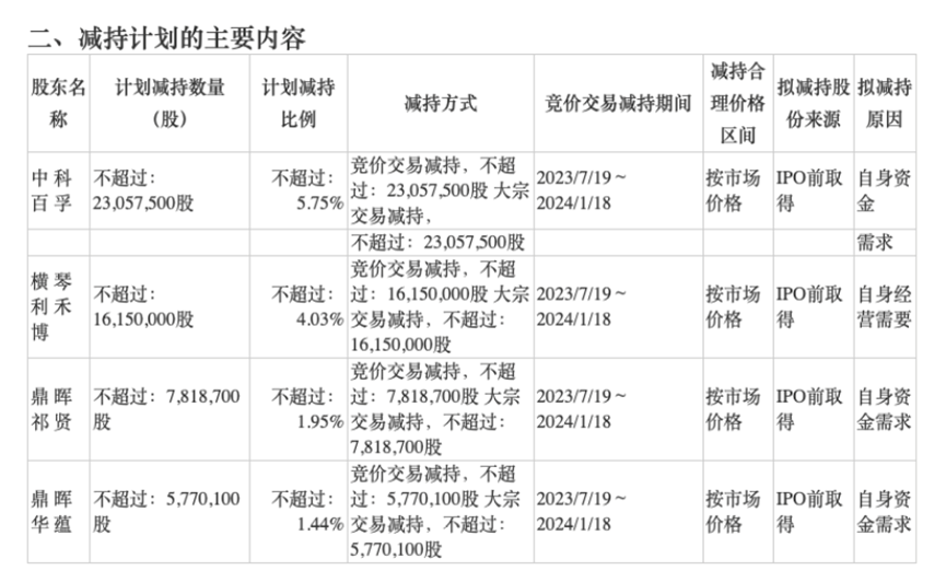 最高拟减持不超16%，这两家公司股东刚解禁就抛出减持计划