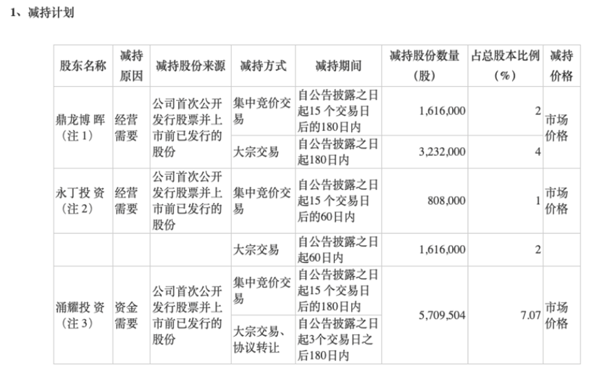 最高拟减持不超16%，这两家公司股东刚解禁就抛出减持计划