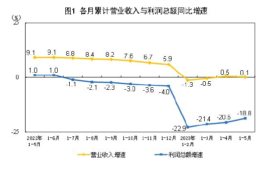 统计局：5月份全国规模以上工业企业利润下降18.8%