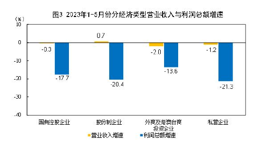 统计局：5月份全国规模以上工业企业利润下降18.8%