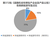 工信部发布第372批公告，荣盛盟固利在氢燃料商用车细分市场排名第一