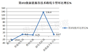 工信部发布第372批公告，荣盛盟固利在氢燃料商用车细分市场排名第一