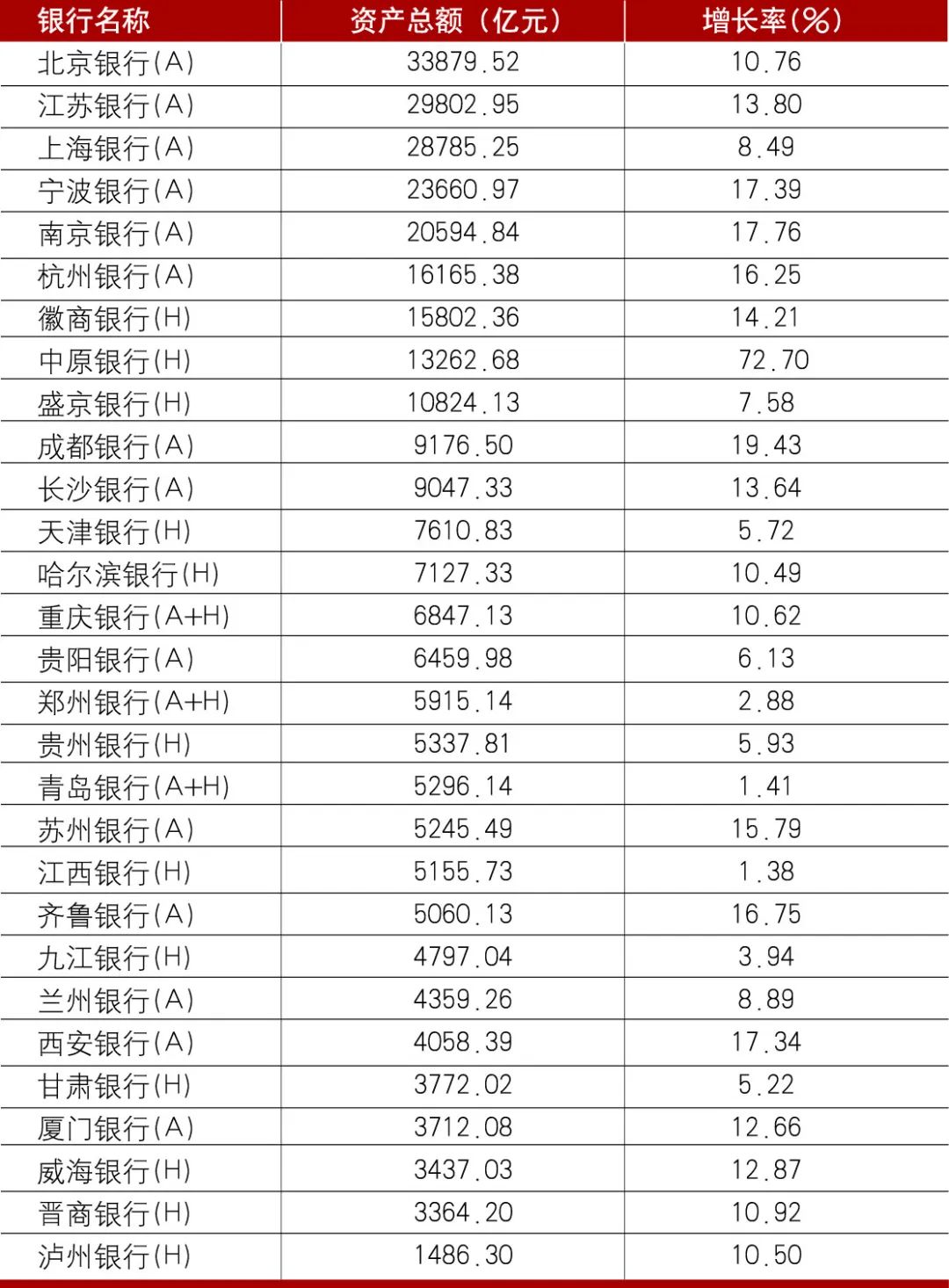 2022年上市城市商业银行年报分析