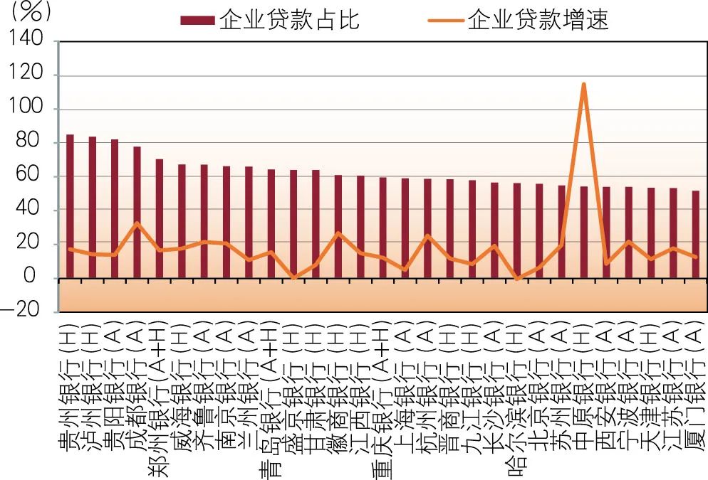 2022年上市城市商业银行年报分析