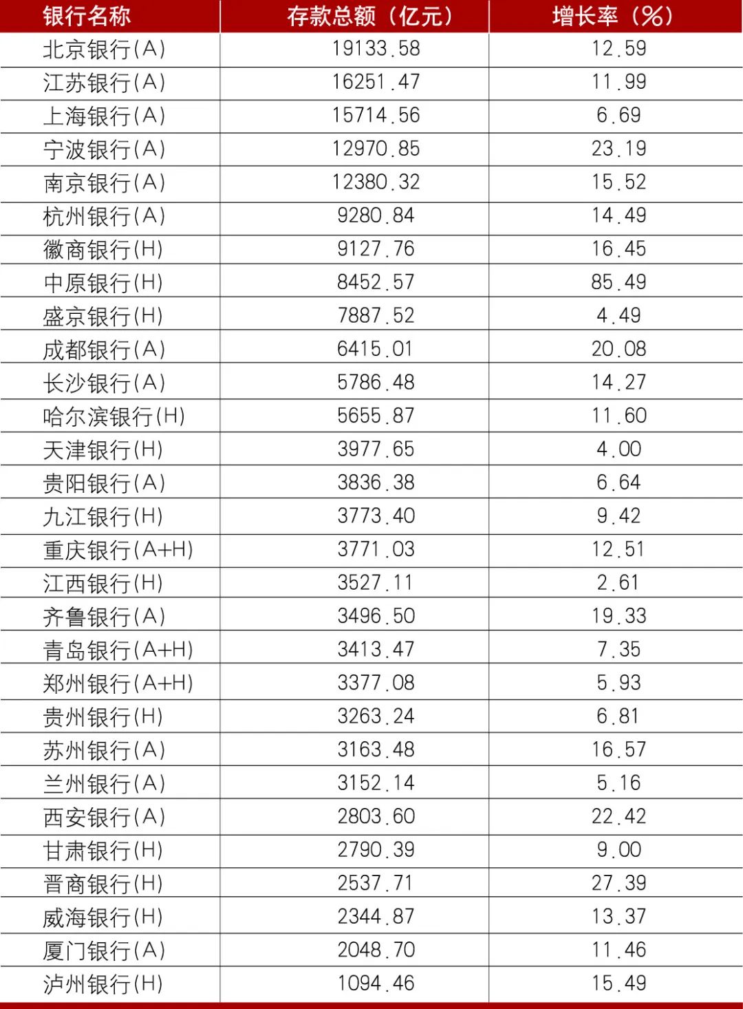 2022年上市城市商业银行年报分析