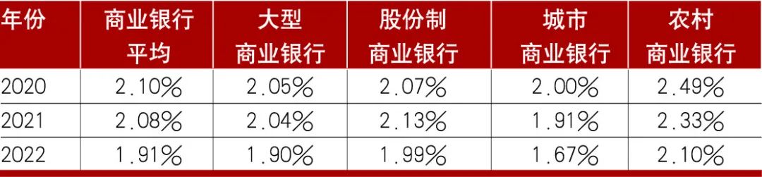 2022年上市城市商业银行年报分析