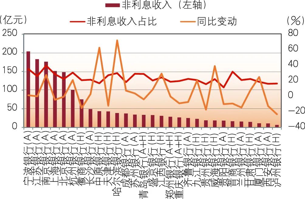 2022年上市城市商业银行年报分析