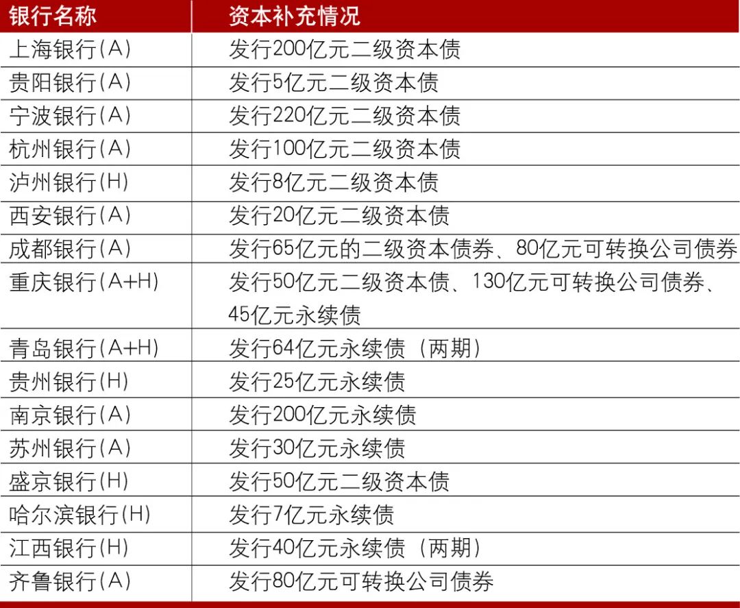 2022年上市城市商业银行年报分析