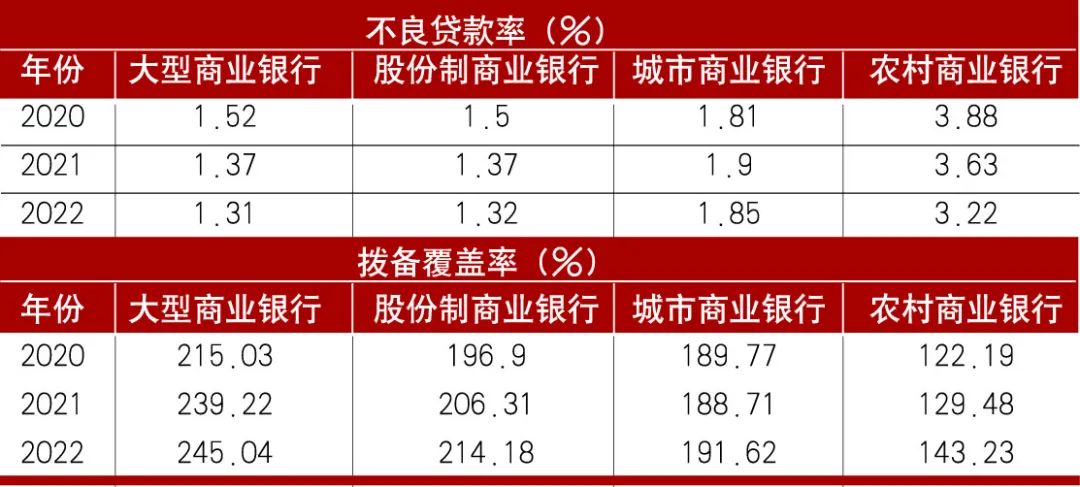 2022年上市城市商业银行年报分析