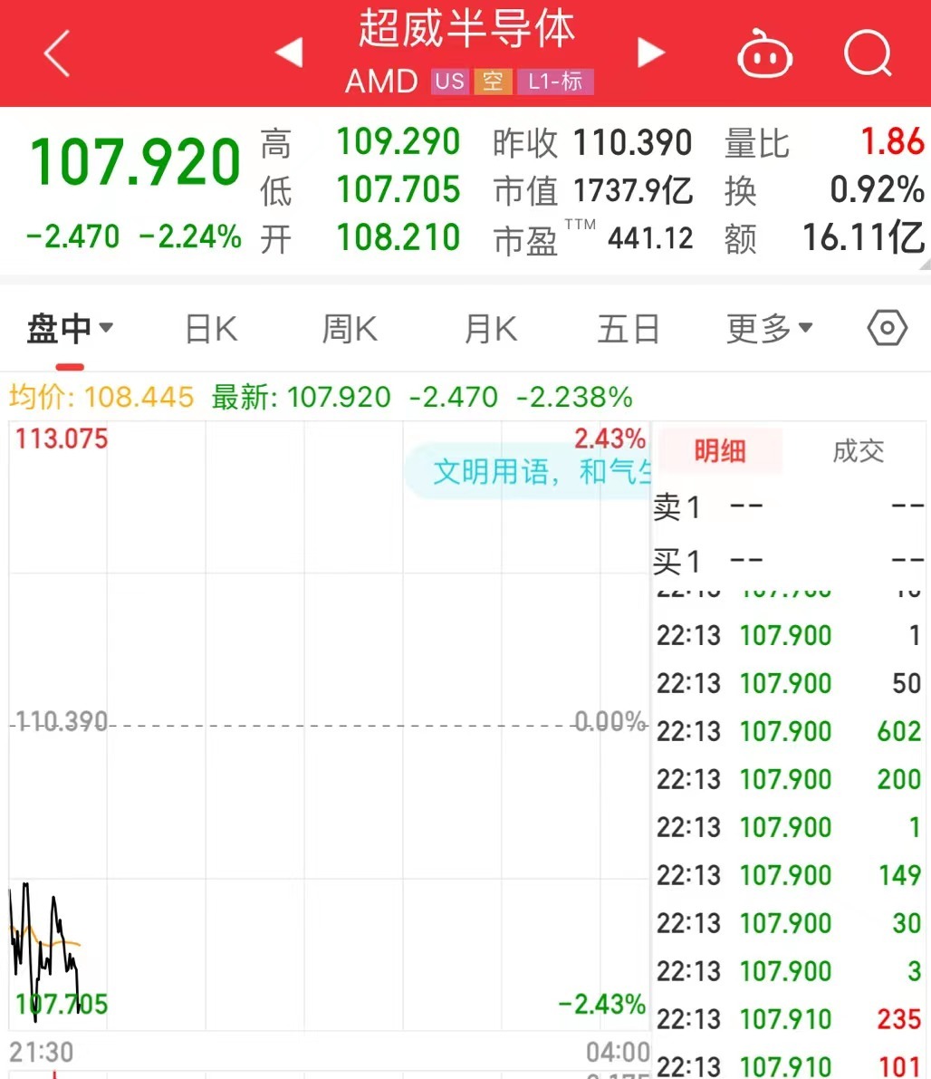 美媒称拜登政府或对华实施AI芯片新限制，美国四大芯片巨头大跌！市值蒸发超2400亿元