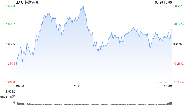 早盘：美股涨跌不一 纳指转涨