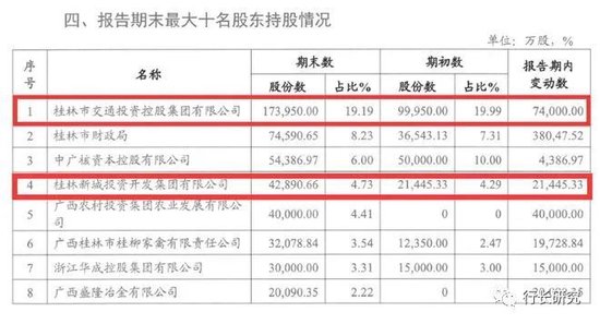 桂林银行：高管人均薪酬是普通员工6倍多，债权投资减值准备超27亿