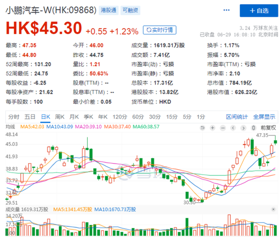 G6即将上市！小鹏股价先飞？