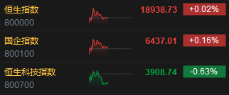 午评：恒指微涨0.02% 恒生科指跌0.63%汽车股普涨小鹏汽车涨超12%