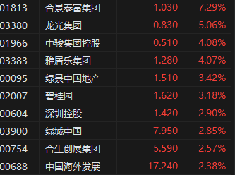 午评：恒指微涨0.02% 恒生科指跌0.63%汽车股普涨小鹏汽车涨超12%