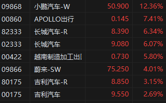 午评：恒指微涨0.02% 恒生科指跌0.63%汽车股普涨小鹏汽车涨超12%