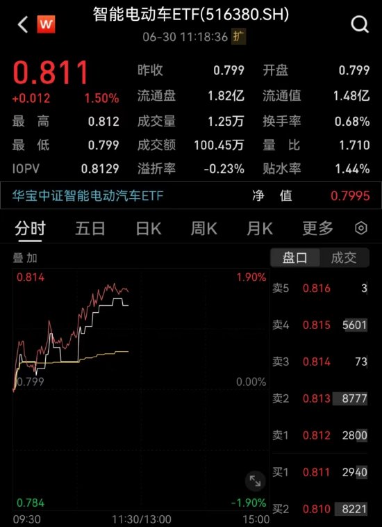 【ETF操盘提示】锂电池概念走强，宁德时代市值重回万亿元，智能电动车ETF（516380）涨超1.5%