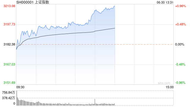 午评：创业板指低开高走涨2% 两市超4000股飘红