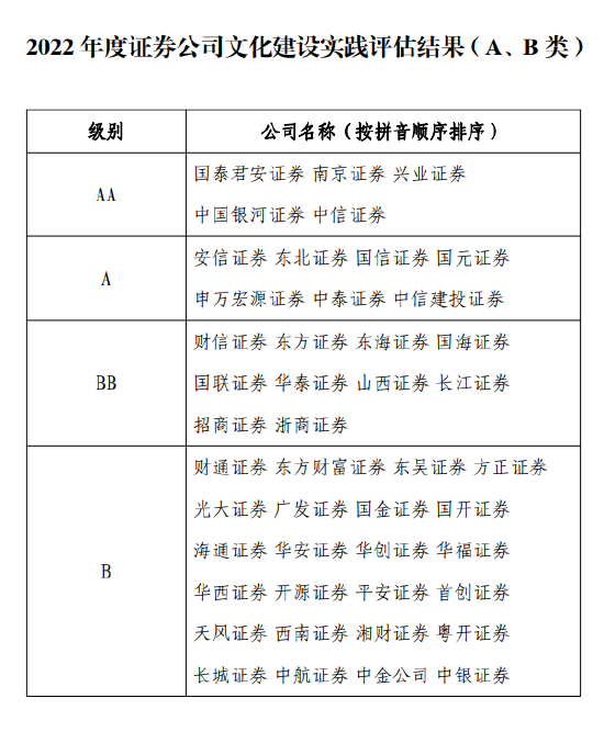 中国证券业协会发布2022年度证券公司文化建设实践评估结果的公告