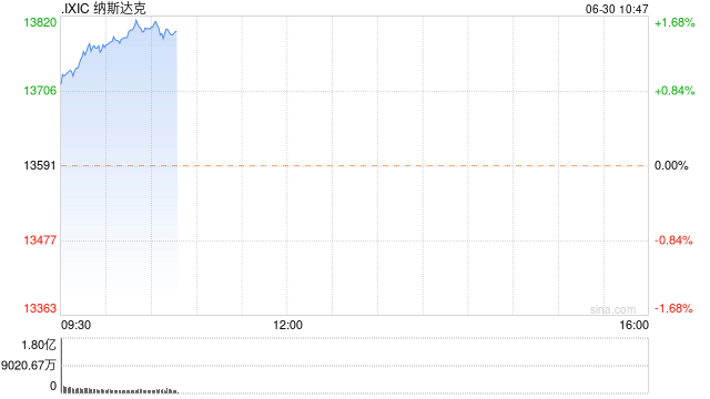 早盘：美股继续上扬 苹果市值突破3万亿美元