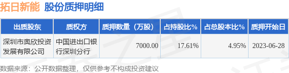 拓日新能（002218）股东深圳市奥欣投资发展有限公司质押7000万股，占总股本4.95%