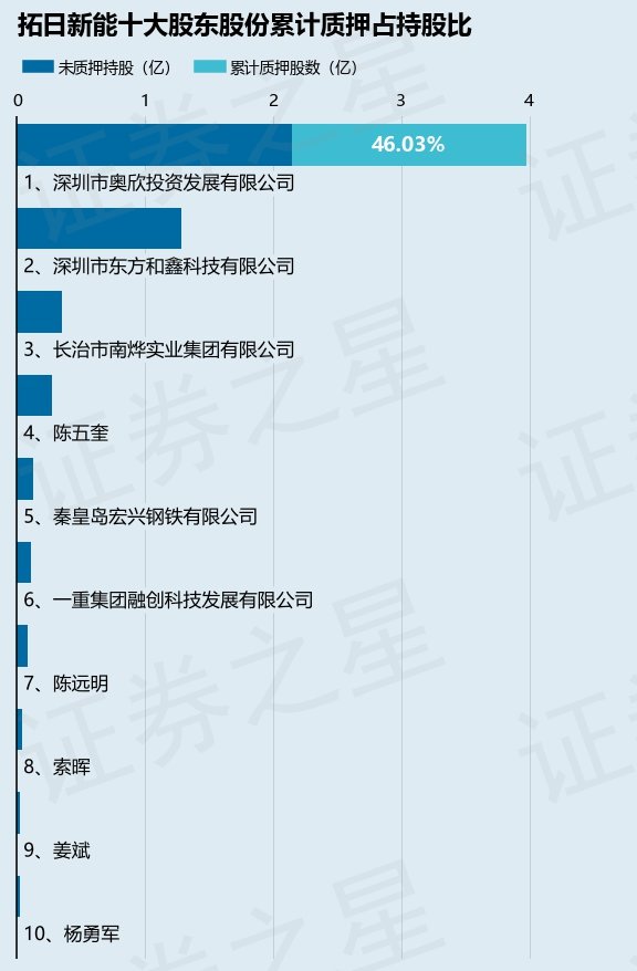 拓日新能（002218）股东深圳市奥欣投资发展有限公司质押7000万股，占总股本4.95%