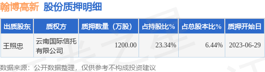 翰博高新（301321）股东王照忠质押1200万股，占总股本6.44%