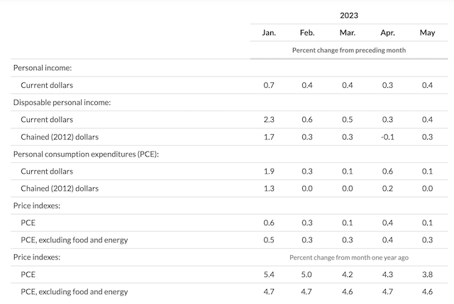 美国5月PCE同比涨幅放缓至3.8%，7月会重启加息吗？