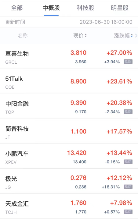 热门中概股周五多数上涨 中阳金融涨超20% 小鹏汽车涨超13%