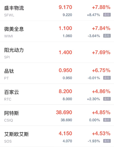 热门中概股周五多数上涨 中阳金融涨超20% 小鹏汽车涨超13%