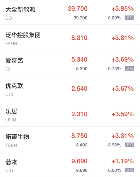 热门中概股周五多数上涨 中阳金融涨超20% 小鹏汽车涨超13%