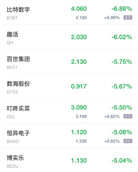 热门中概股周五多数上涨 中阳金融涨超20% 小鹏汽车涨超13%