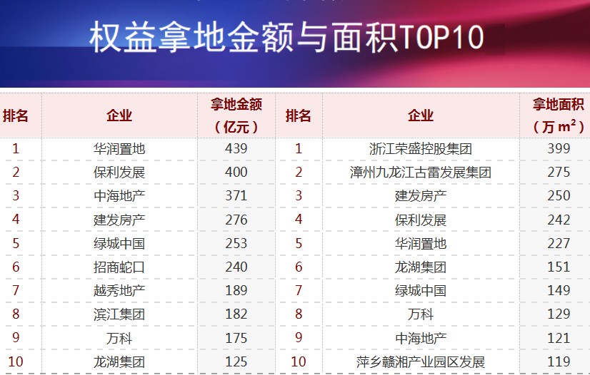 TOP100房企上半年拿地总额同比下降10.2%，降幅有所增加