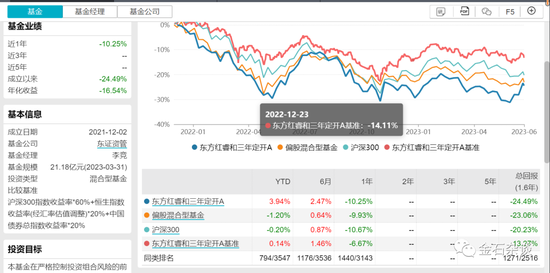 东方红基金被骂惨了！收益率零下25度，亏麻了，有基民反应：“东方红改名东方绿吧”