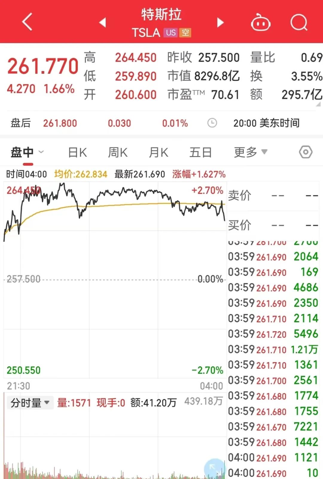 又降价？特斯拉官宣：买这两款现车，最高4.5万元优惠