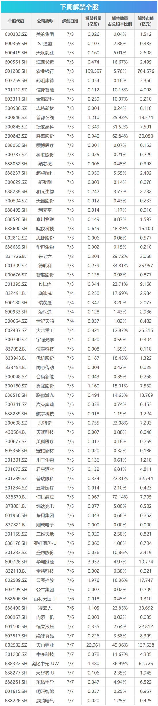 下周影响市场重要资讯前瞻：华为开发者大会将揭幕 逾千亿市值限售股解禁