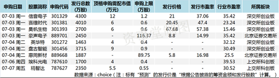 年中新股，低调起步