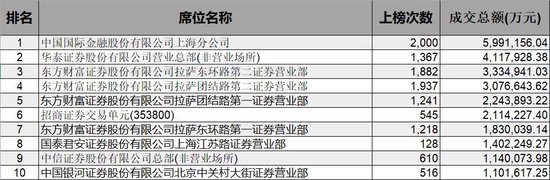 27.77万亿，新高！龙虎榜，洗牌！